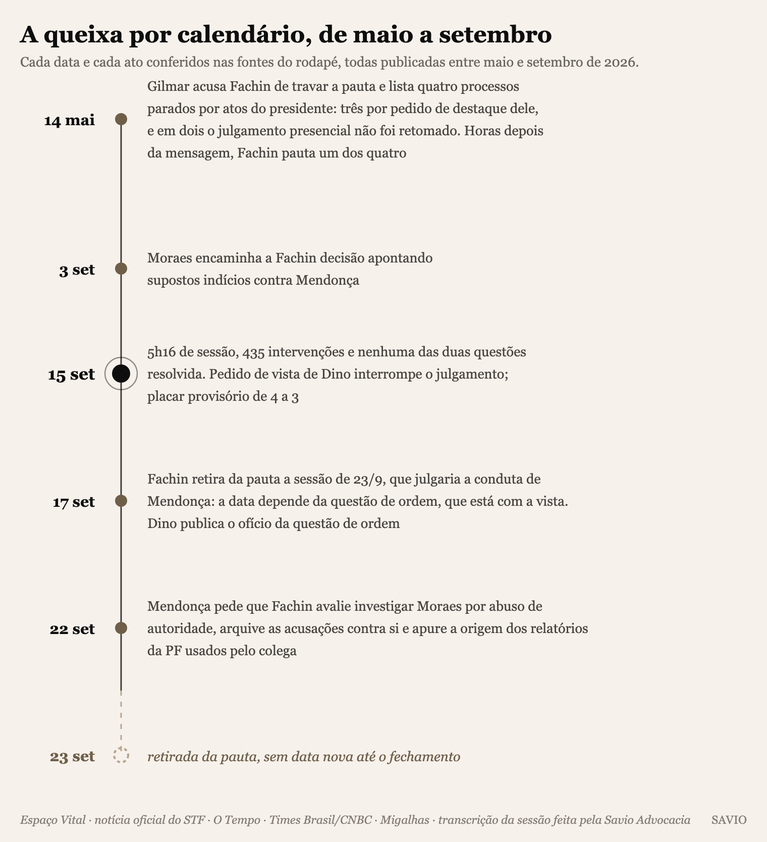 Linha do tempo de 14 de maio a 23 de setembro de 2026. Em 14 de maio, Gilmar acusa Fachin de travar a pauta e lista quatro processos parados por atos do presidente: três por pedido de destaque dele, e em dois o julgamento presencial não foi retomado; horas depois da mensagem, Fachin pauta um dos quatro. Em 3 de setembro, Moraes encaminha a Fachin decisão apontando supostos indícios contra Mendonça. Em 15 de setembro, a sessão de 5h16 e 435 intervenções, sem resolver nenhuma das duas questões, interrompida por pedido de vista, com placar provisório de 4 a 3. Em 17 de setembro, Fachin retira da pauta a sessão de 23 que julgaria a conduta de Mendonça, com a nota de que a data depende da questão de ordem, que está com a vista, e Dino publica o ofício da questão de ordem. Em 22 de setembro, Mendonça pede que Fachin avalie investigar Moraes por abuso de autoridade, arquive as acusações contra si e apure a origem dos relatórios da PF usados pelo colega. A sessão de 23 de setembro aparece tracejada, sem data nova até o fechamento.