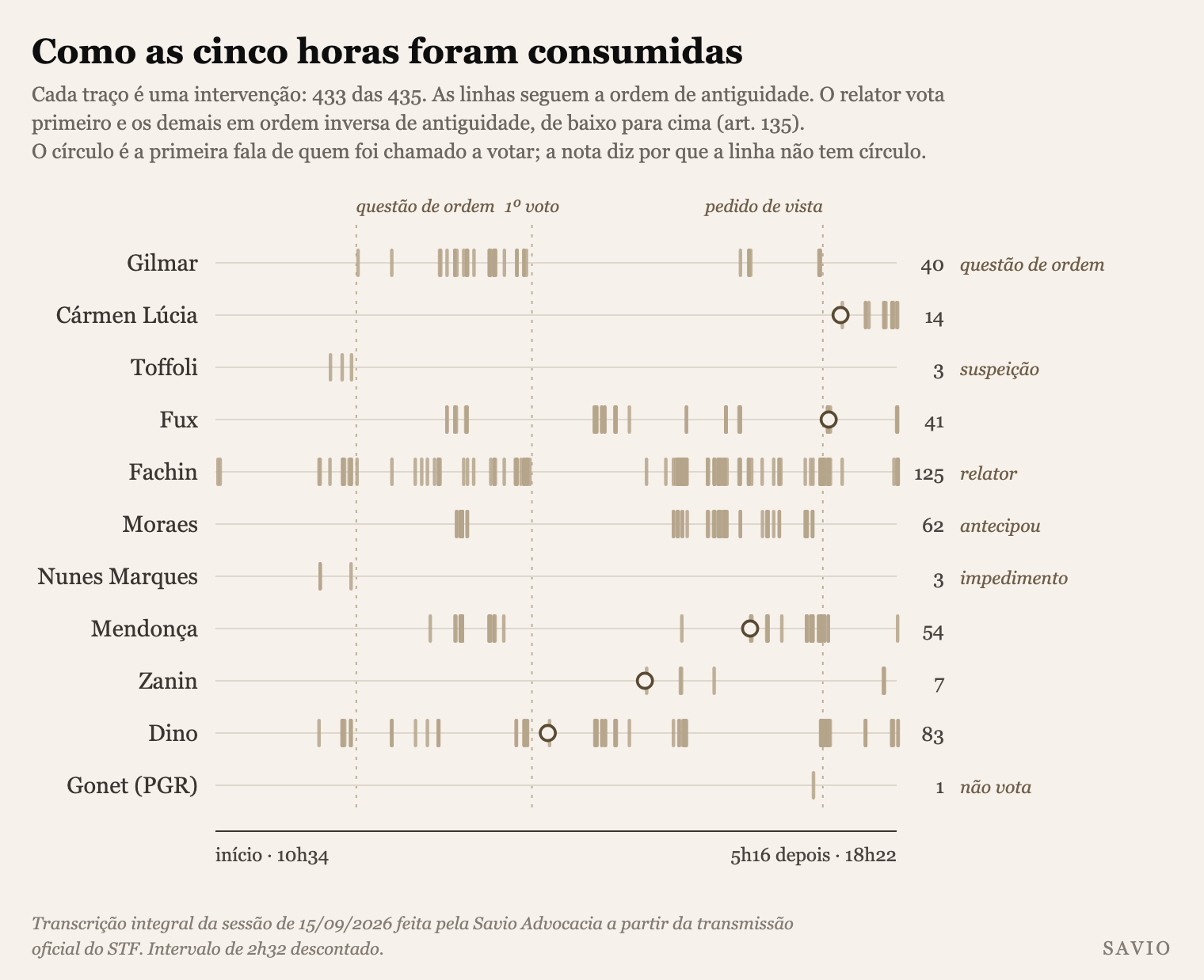 Como as cinco horas foram consumidas: cada traço é uma das 433 intervenções localizadas no tempo, dos dez ministros e do Procurador-Geral que falaram na sessão, em linhas ordenadas por antiguidade, do mais antigo no topo ao mais novo embaixo, que é a ordem inversa àquela em que os votos são colhidos. As contagens, por linha, são Gilmar 40, Cármen Lúcia 14, Toffoli 3, Fux 41, Fachin 125, Moraes 62, Nunes Marques 3, Mendonça 54, Zanin 7, Dino 83 e o Procurador-Geral 1. Cada círculo é a primeira fala de quem foi chamado a votar, e a nota à direita explica as linhas sem círculo: o relator vota primeiro, Moraes votou antes da sua vez, Gilmar suscitou a questão de ordem, Nunes Marques afirmou impedimento, Toffoli declarou suspeição e o Procurador-Geral não vota. Três guias verticais marcam a questão de ordem, o primeiro voto e o pedido de vista. O desenho cita o artigo 135 do Regimento e registra no rodapé que o intervalo de 2h32 foi descontado.