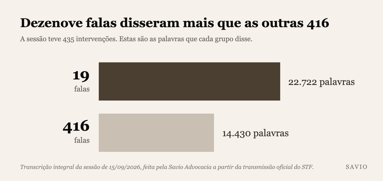 Gráfico de duas barras horizontais comparando quantas palavras cada grupo de falas disse na sessão de 15 de setembro de 2026. A barra de cima, mais longa, representa 19 falas e 22.722 palavras. A barra de baixo, mais curta, representa 416 falas e 14.430 palavras. As dezenove falas mais longas disseram mais do que todas as outras somadas. O desenho traz o título "Dezenove falas disseram mais que as outras 416" e registra no rodapé que a contagem é da transcrição integral feita pela Savio Advocacia.